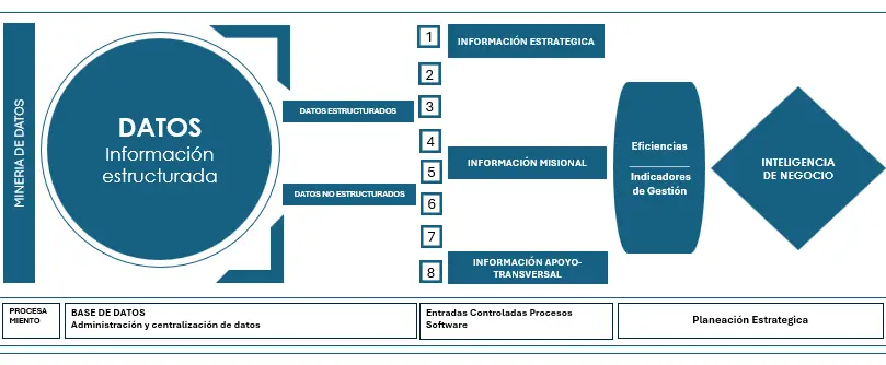 Imagen diagrama nueva propuesta de modelo técnico de gobernabilidad de la información